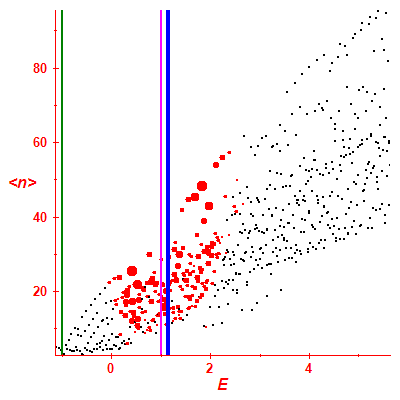 Peres lattice <N>